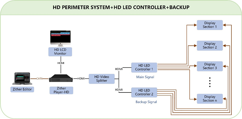 hd perimeter led display control system