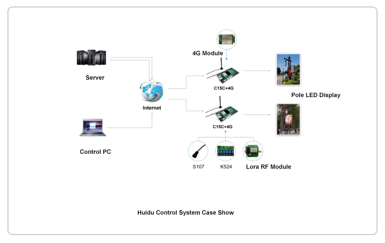 Huidu control system connection