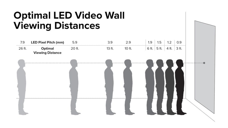 led display viewing distance