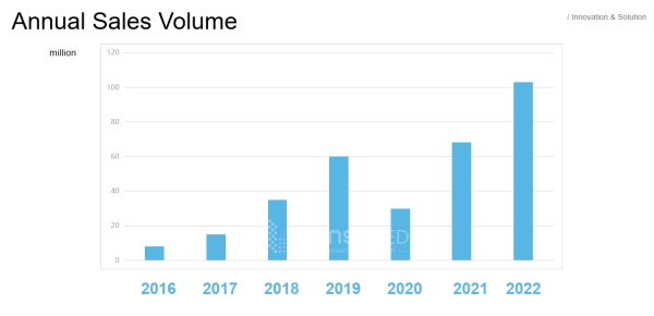 linsn led sales volume