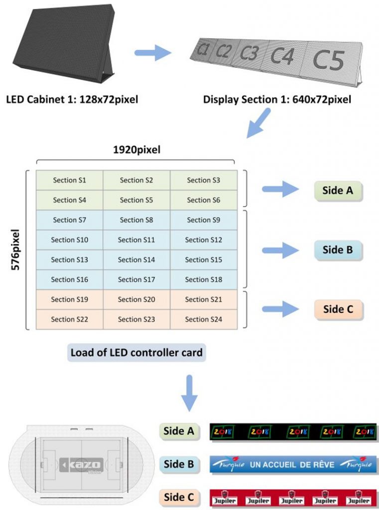 perimeter led display control system