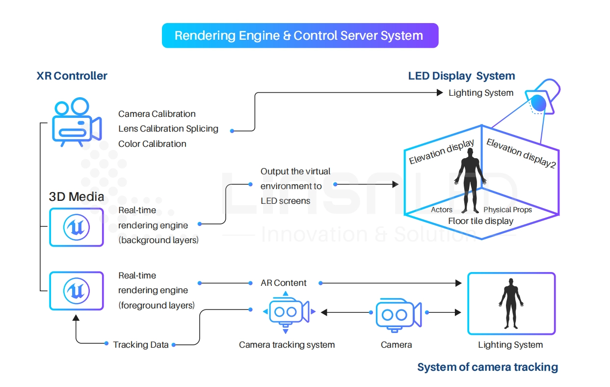 rendering engine of control server system